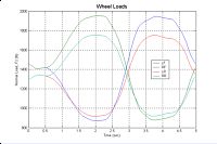 Wheel Loads.  Click to enlarge.